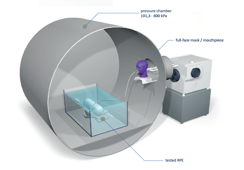 Connection of the pressure chamber, test equipment, and diving apparatus